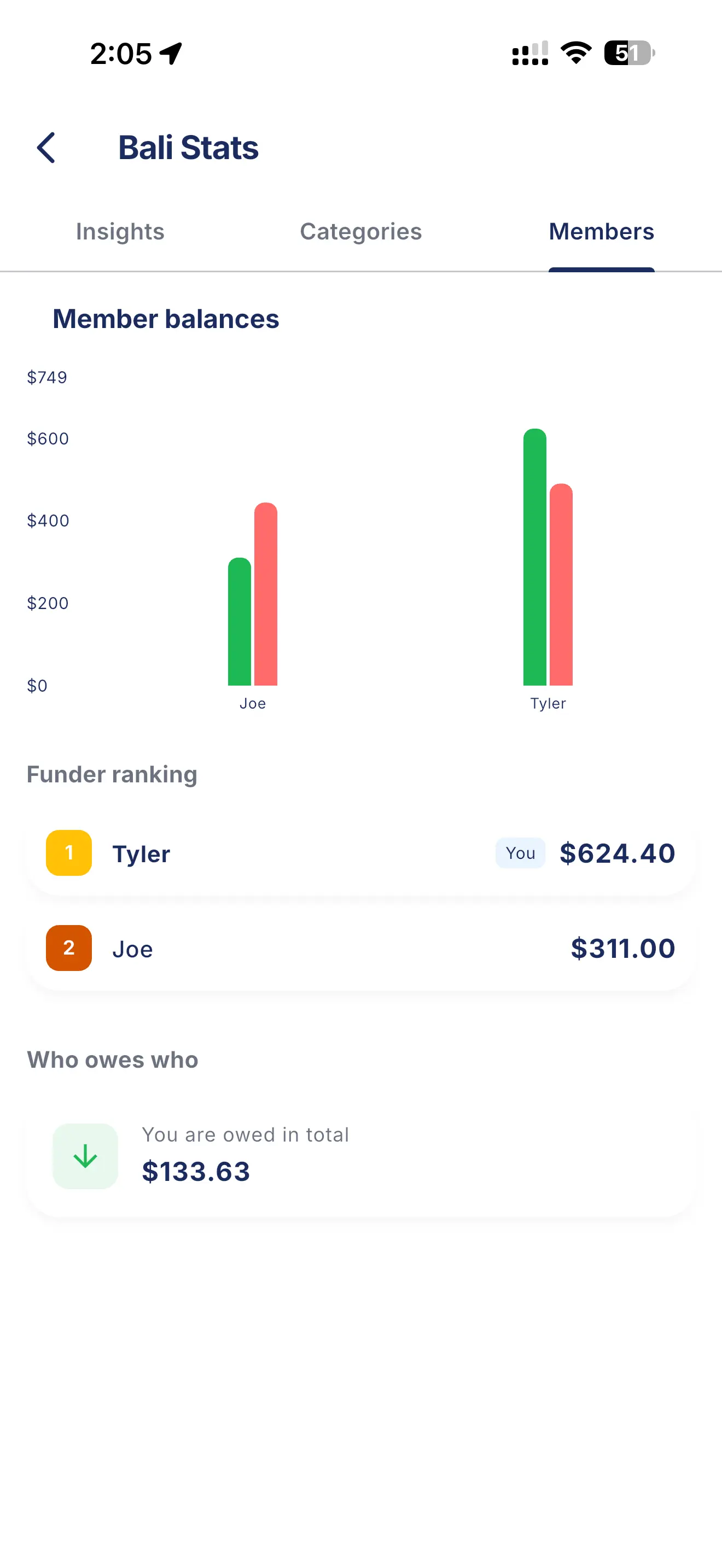 SplitWit analytics showing spending breakdown by category with charts